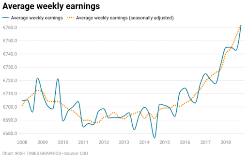Average weekly earnings graph