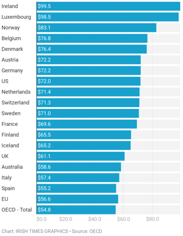 EU workers monthly pay scale